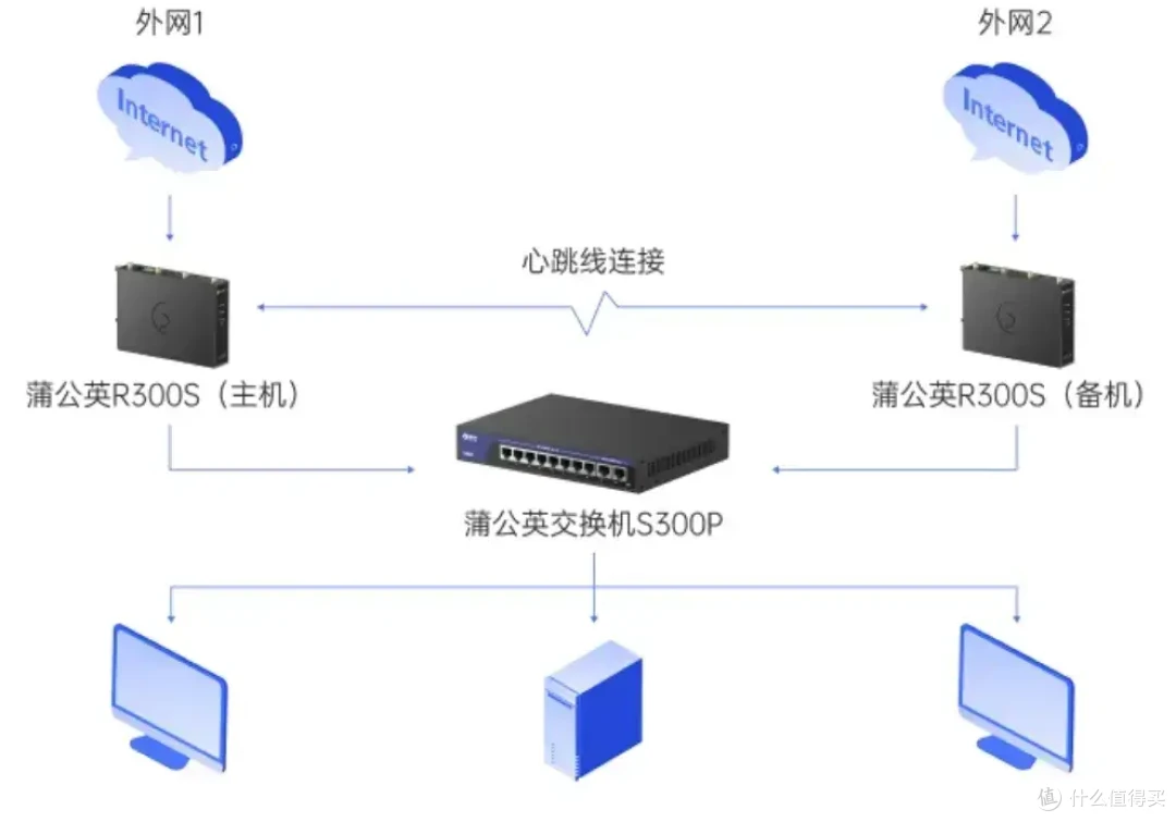 二层组网助力设备互联、远程监控——蒲公英R300S评测