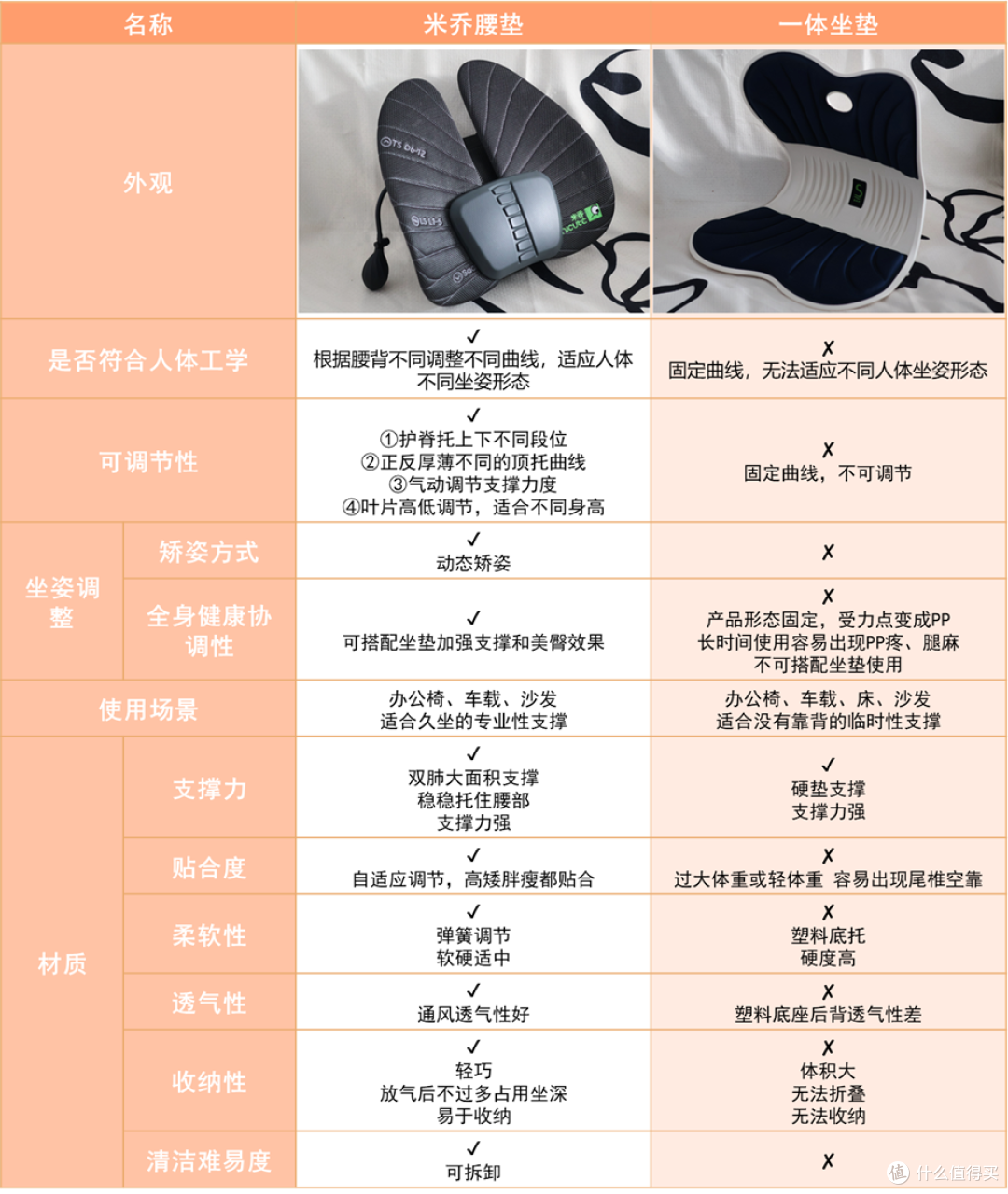 久坐党看过来!护腰靠垫怎么选? 米乔护腰靠垫、护腰坐垫横测