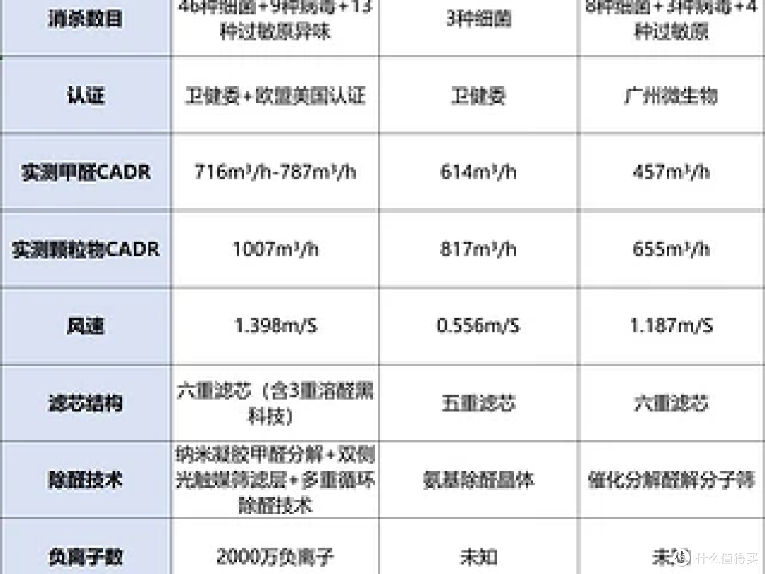 352、宫菱、IAM空气净化器怎么样?如何选?专业测评对决