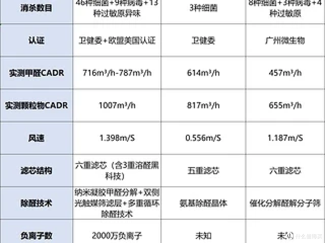 352、宫菱、IAM空气净化器怎么样?如何选?专业测评对决