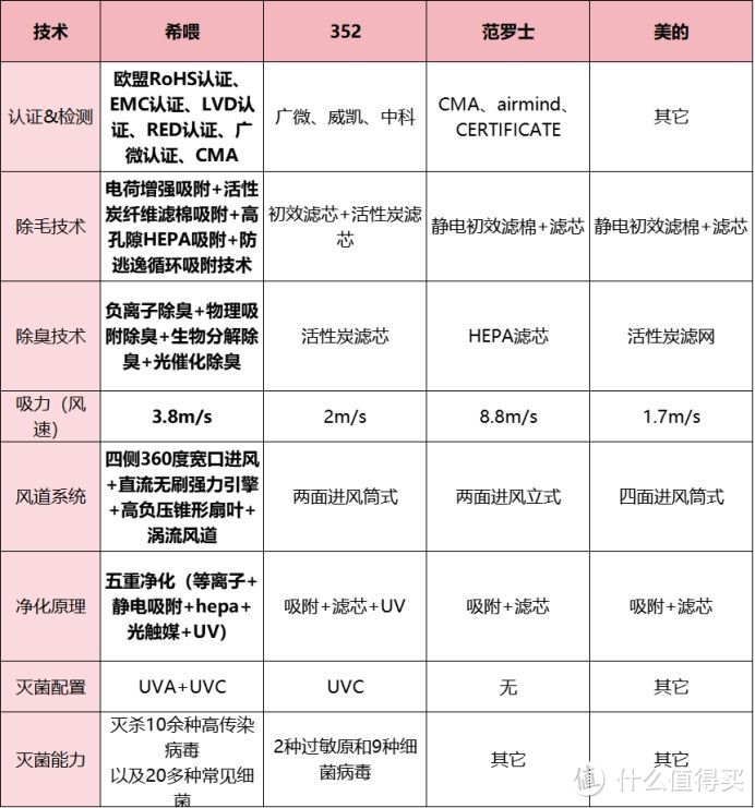 宠物空气净化器选哪个品牌比较好一点？好用的宠物空气净化器推荐