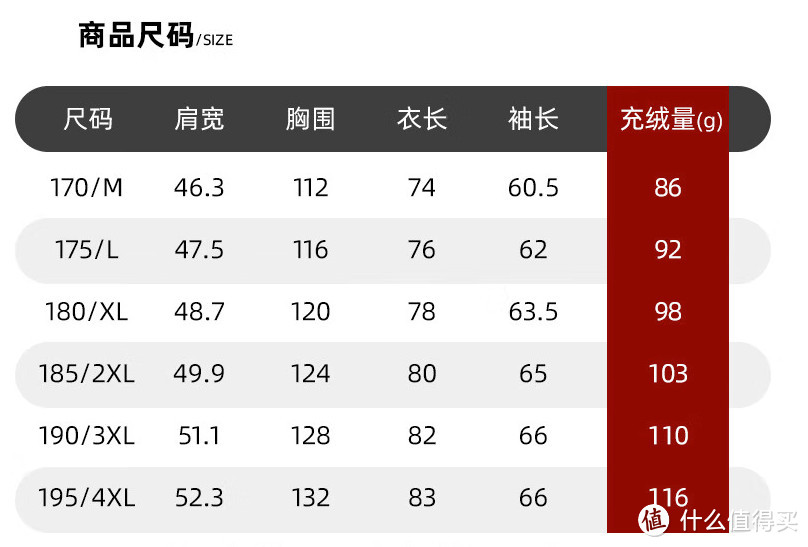 12月羽绒骨折价：191元174g充绒！375元249g充绒！【5款神价】