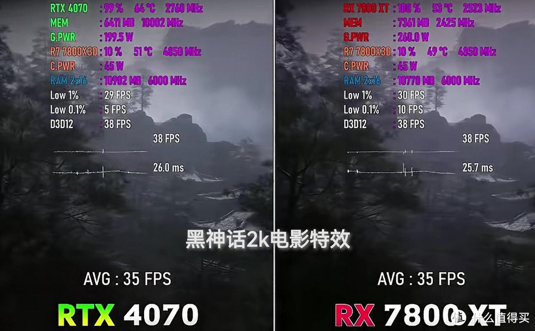 AMD 7800XT 敢于叫板 NVIDIA 4070，主要基于以下几方面数据和特性选择