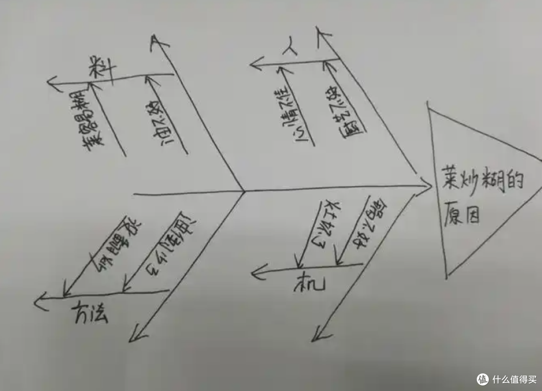 鱼骨图怎么画？好看又简单的鱼骨图制作方法分享