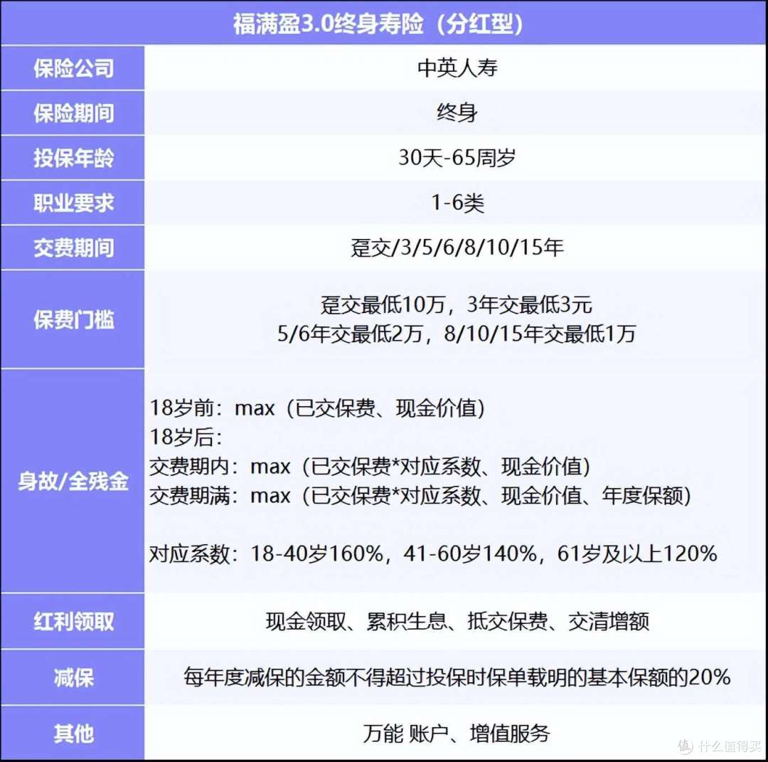 中英人寿福临门两全A款+福满盈3.0终身寿险分红型,全面解析