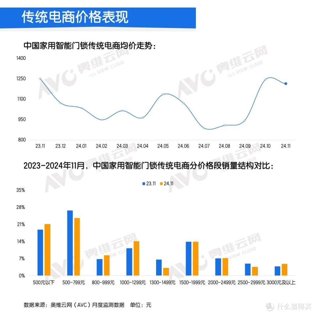 2024年11月中国家用智能门锁线上市场总结