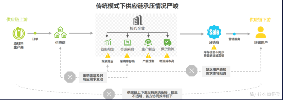 3小时,教你实现供应链全自动管理