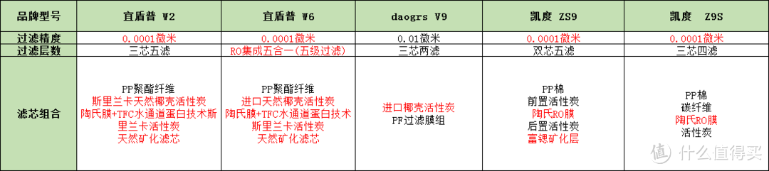 嵌入式直饮机怎么选“宜盾普，daogrs，凯度”哪款才是理想之选？