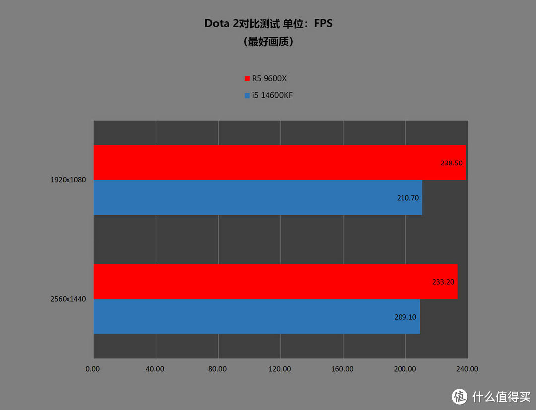 大家都降价后，14600KF相比9600X还有啥优势？