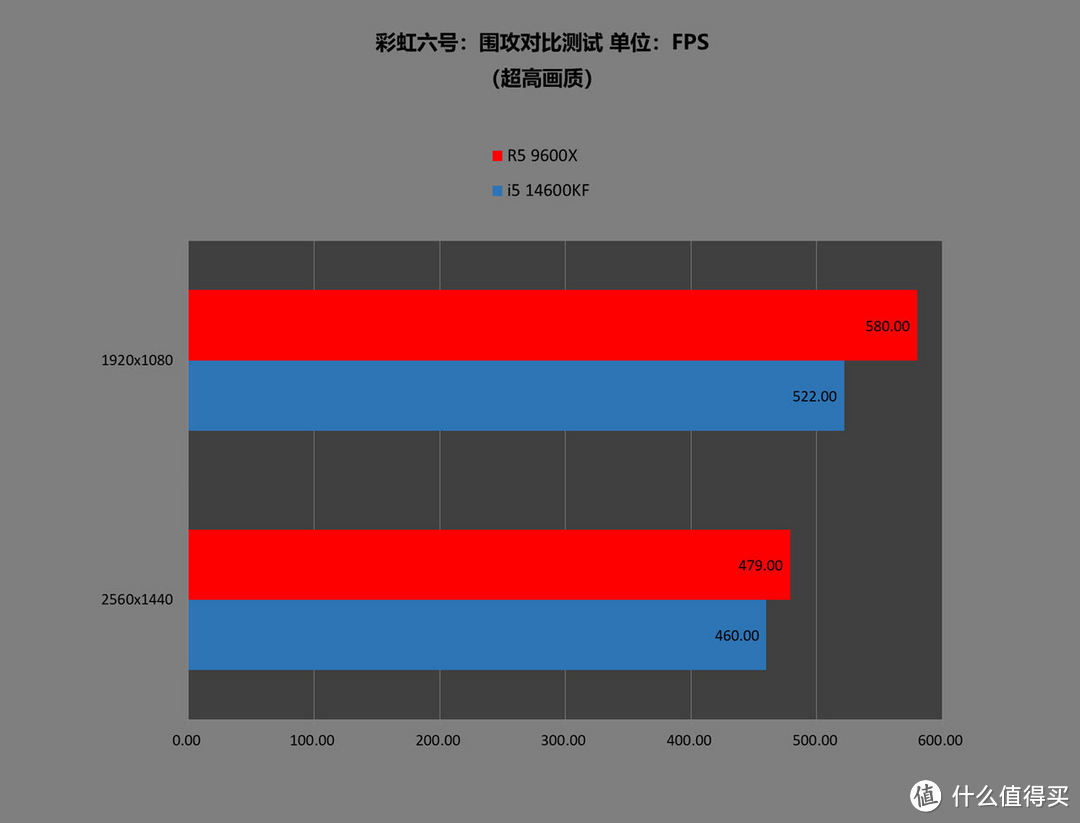 大家都降价后，14600KF相比9600X还有啥优势？