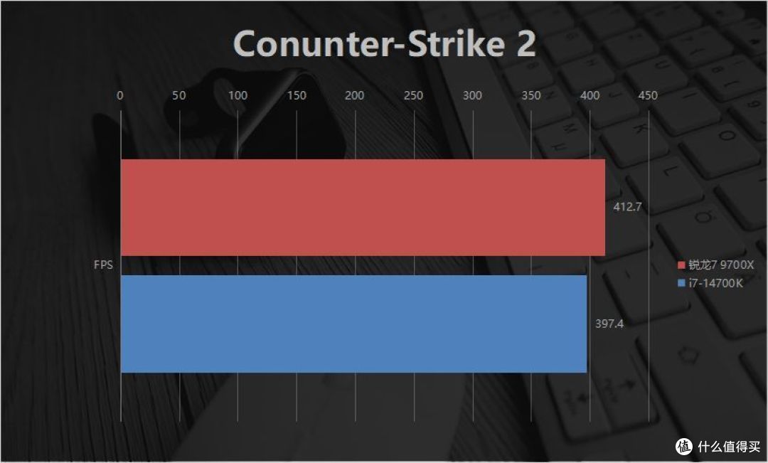 放开手脚的AMD锐龙7 9700X更值得买了?游戏场景实测对比14700K