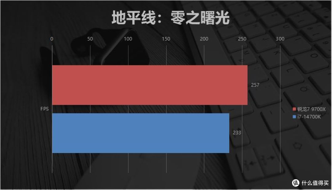 放开手脚的AMD锐龙7 9700X更值得买了?游戏场景实测对比14700K