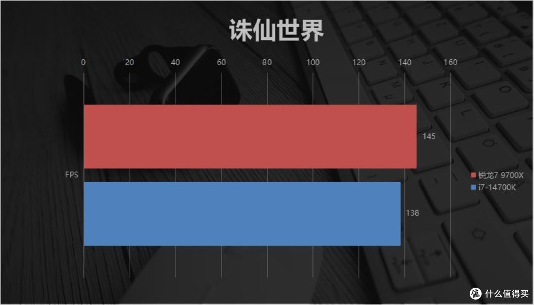 放开手脚的AMD锐龙7 9700X更值得买了?游戏场景实测对比14700K