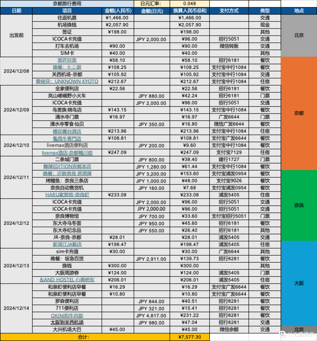 7天6夜京都、奈良、大阪赏枫之旅，超低花费整理