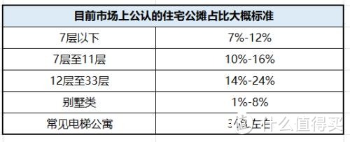 取消房屋公摊，到底值不值得买？