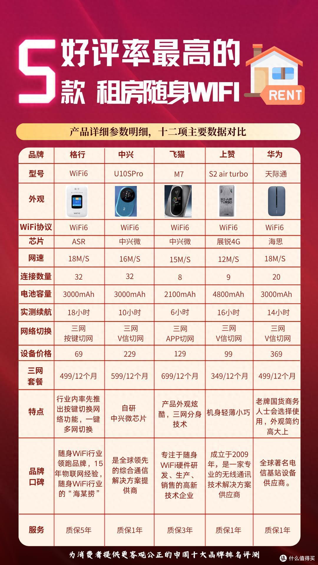 实测报告出炉!五大随身WiFi爆款比拼,格行三网切换值得入手么?