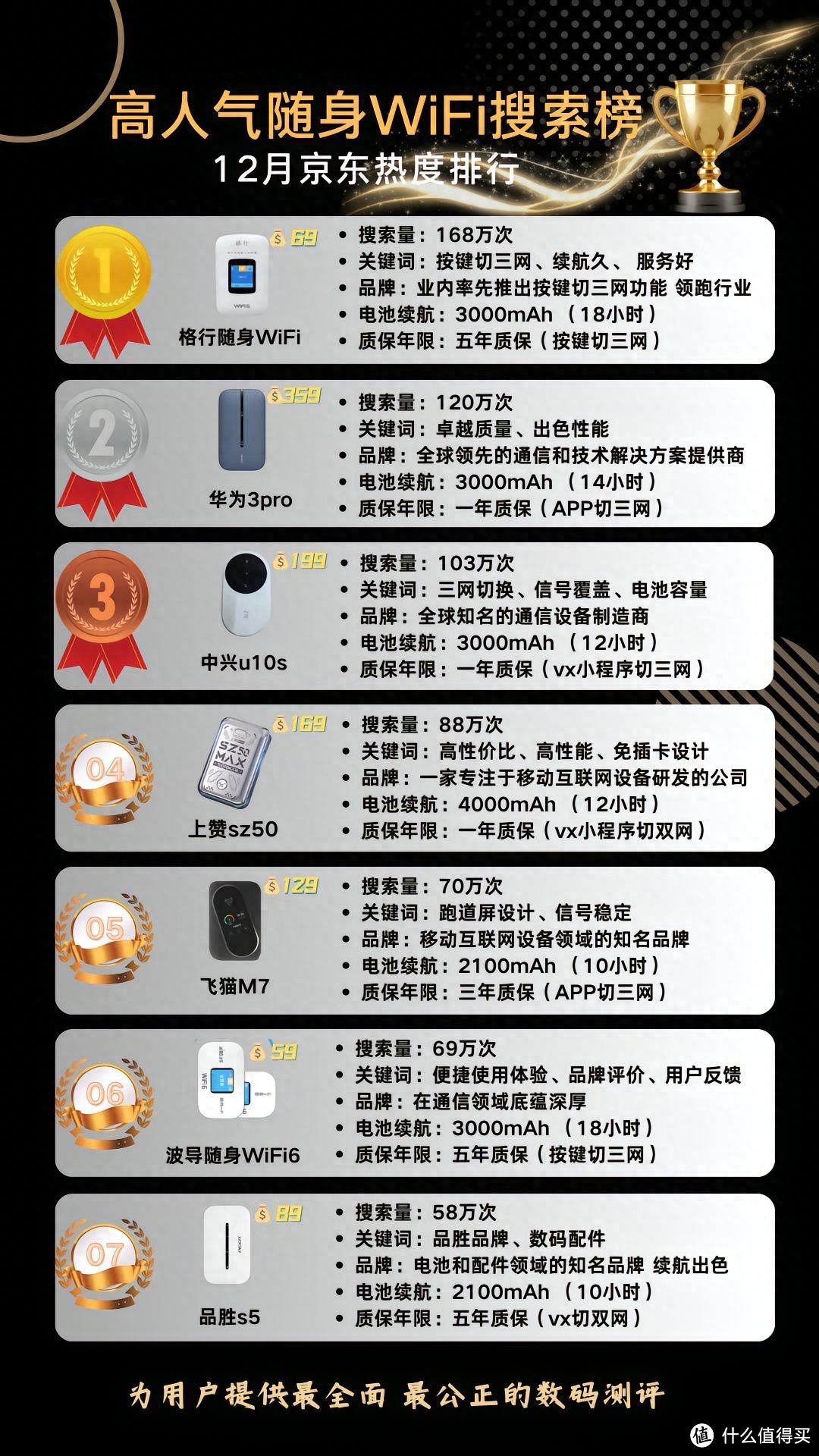 京东随身WiFi搜索热度TOP榜单揭晓！哪个牌子最好用？