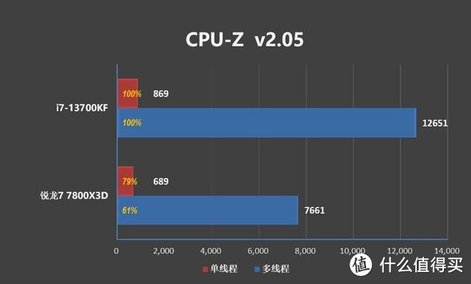 英特尔 i7 - 13700KF 助力沉浸式游戏畅玩