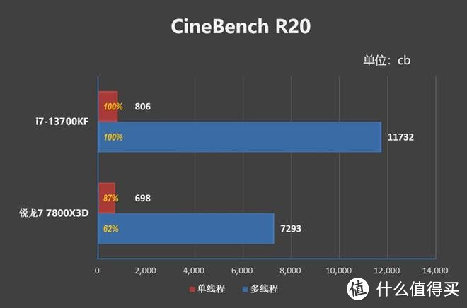 英特尔 i7 - 13700KF 助力沉浸式游戏畅玩