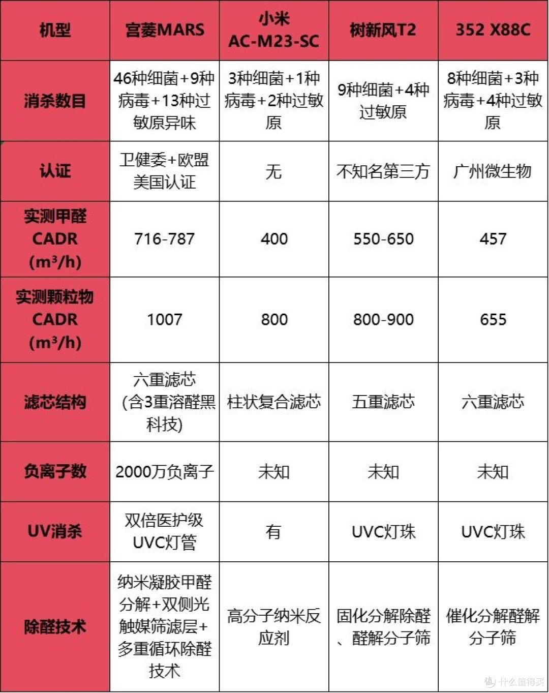 空气净化器有何危害吗?揭露四大缺点骗局