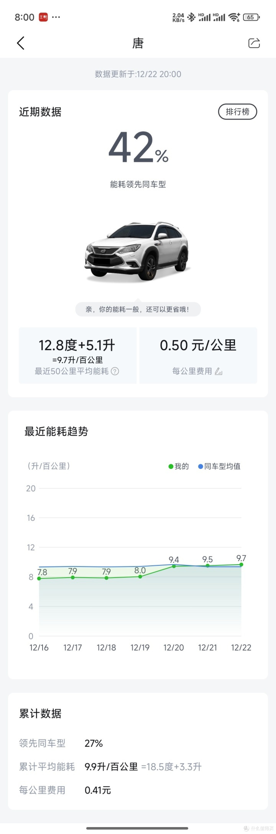 18.5度加3.3升，按实际花费算，大约3毛2分左右每公里。