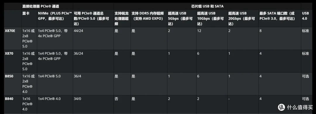 加速释放X3D潜能X870 AORUS ELITE WIFI7小雕主板实测