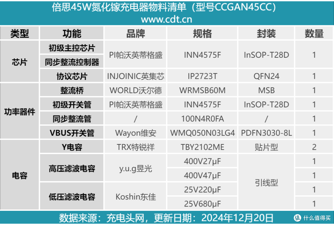 拆解报告:Baseus倍思45W氮化镓快充充电器CCGAN45CC