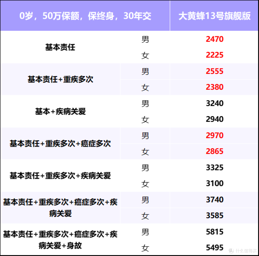 少儿重疾险代表,大黄蜂13号(旗舰版)详细升级和保障明细