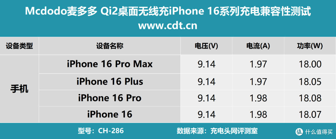 兼容iPhone 16全系,Mcdodo麦多多Qi2无线充测试