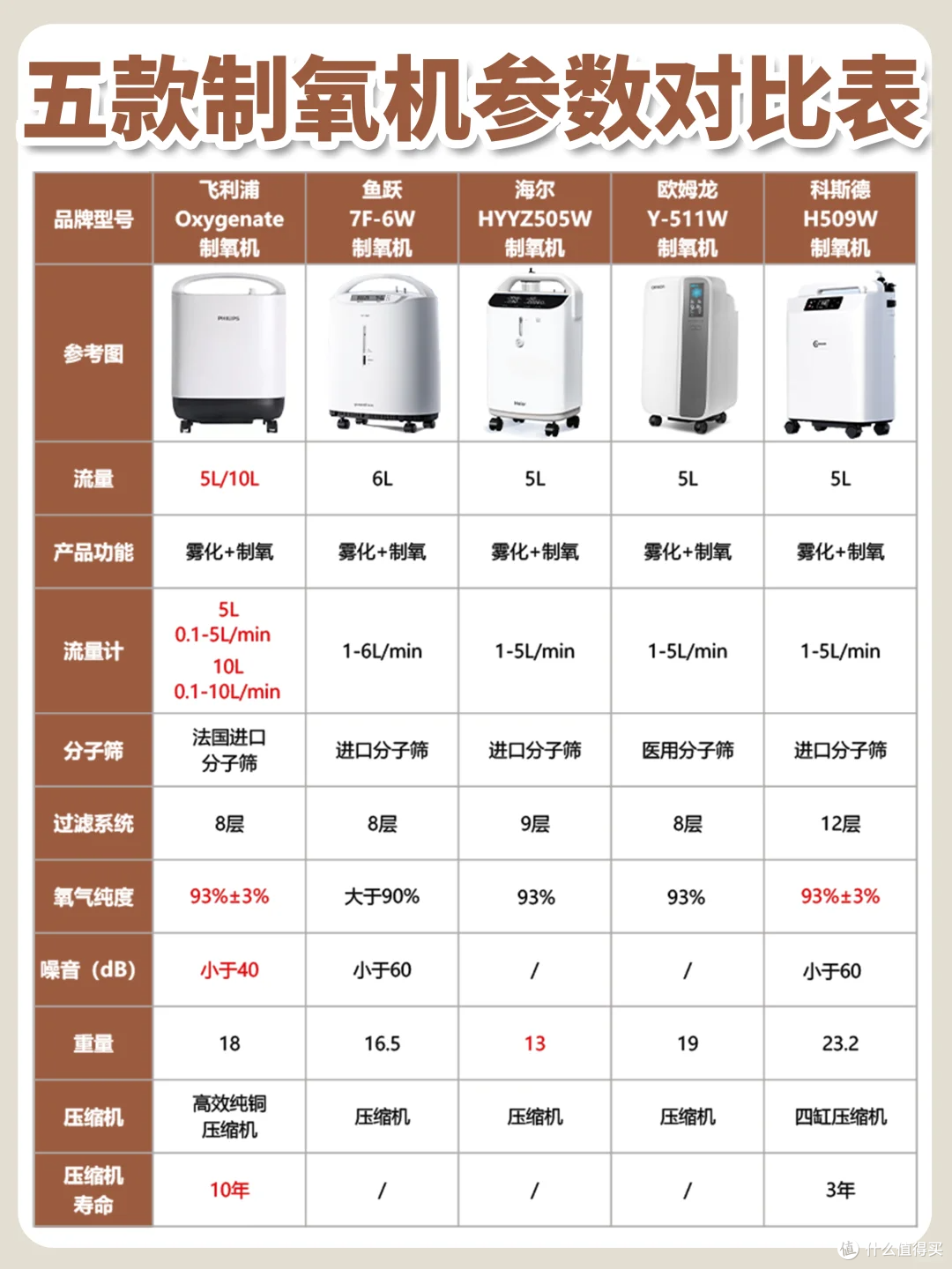 五款热门家用制氧机测评