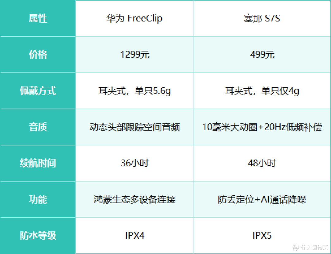 华为 FreeClip耳夹耳机真的值得买?看看塞那 S7S怎么说