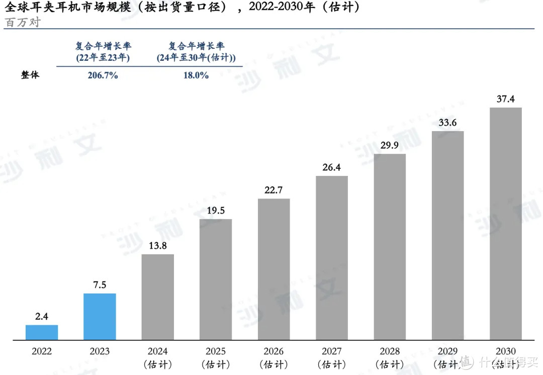 权威认证！塞那耳夹耳机市场份额获沙利文认可，全球第一！