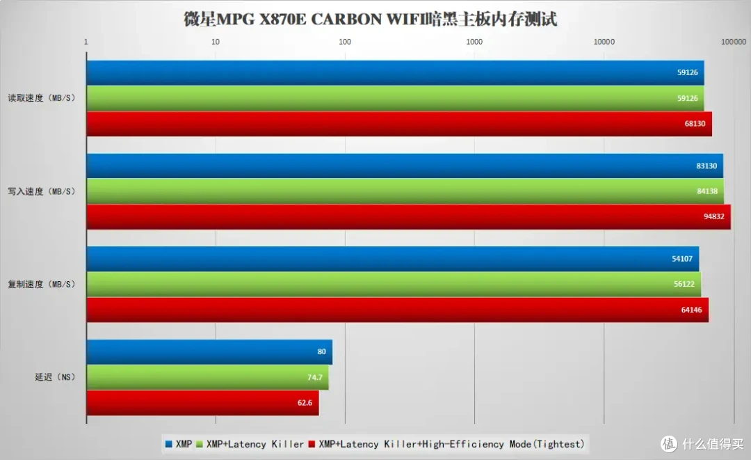 降低AMD平台内存延迟还需大费周章？看这，微星主板专属操作来了