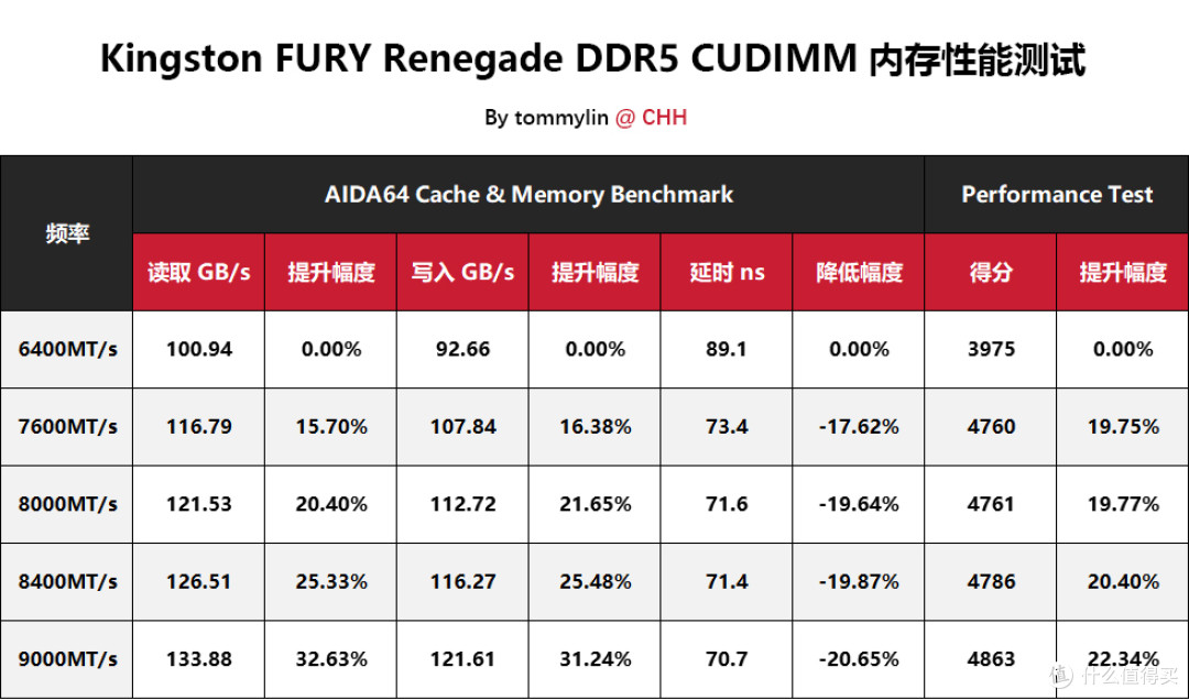 一键9000MT/s,Kingston FURY Renegade DDR5 CUDIMM内存疾速体验