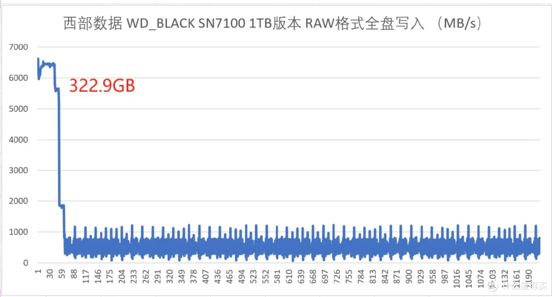 移动游戏设备升级储存的理想选择，WD_BLACK SN7100 SSD首批试用