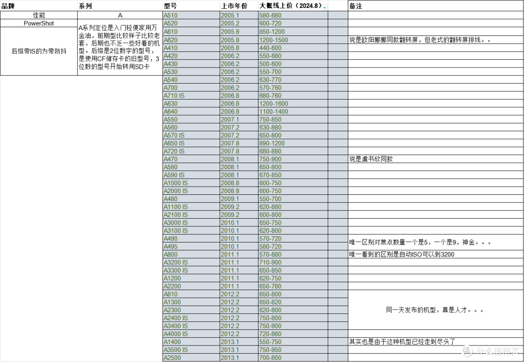 630款CCD百元二手价格汇总,一口气让你看个爽!