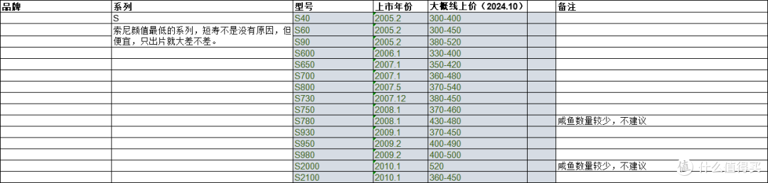 630款CCD百元二手价格汇总,一口气让你看个爽!