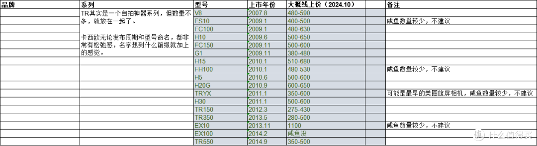 630款CCD百元二手价格汇总,一口气让你看个爽!