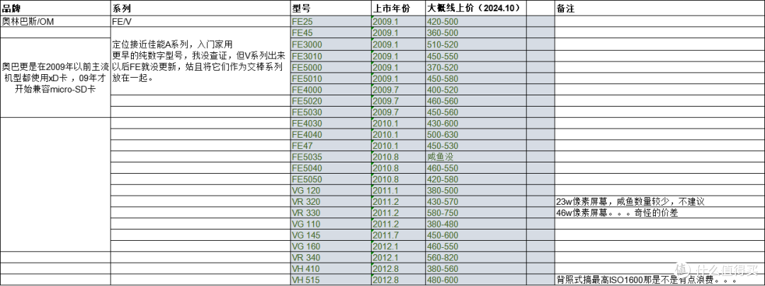 630款CCD百元二手价格汇总,一口气让你看个爽!