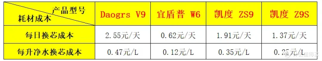 嵌入式直饮机你会挑么?Daogrs V9、宜盾普 W6、凯度ZS9谁更香?