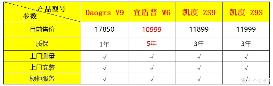 嵌入式直饮机你会挑么?Daogrs V9、宜盾普 W6、凯度ZS9谁更香?