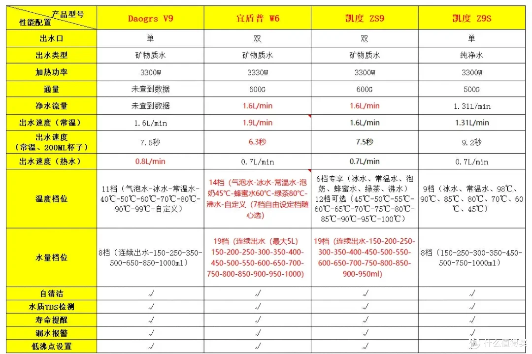 嵌入式直饮机你会挑么?Daogrs V9、宜盾普 W6、凯度ZS9谁更香?