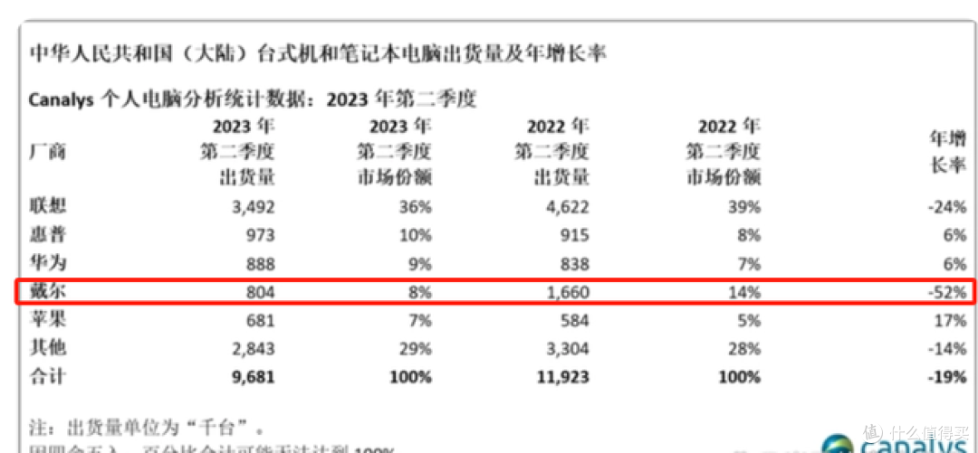 中国消费者觉醒了,不买DELL、HP的电脑,转向支持国产了?
