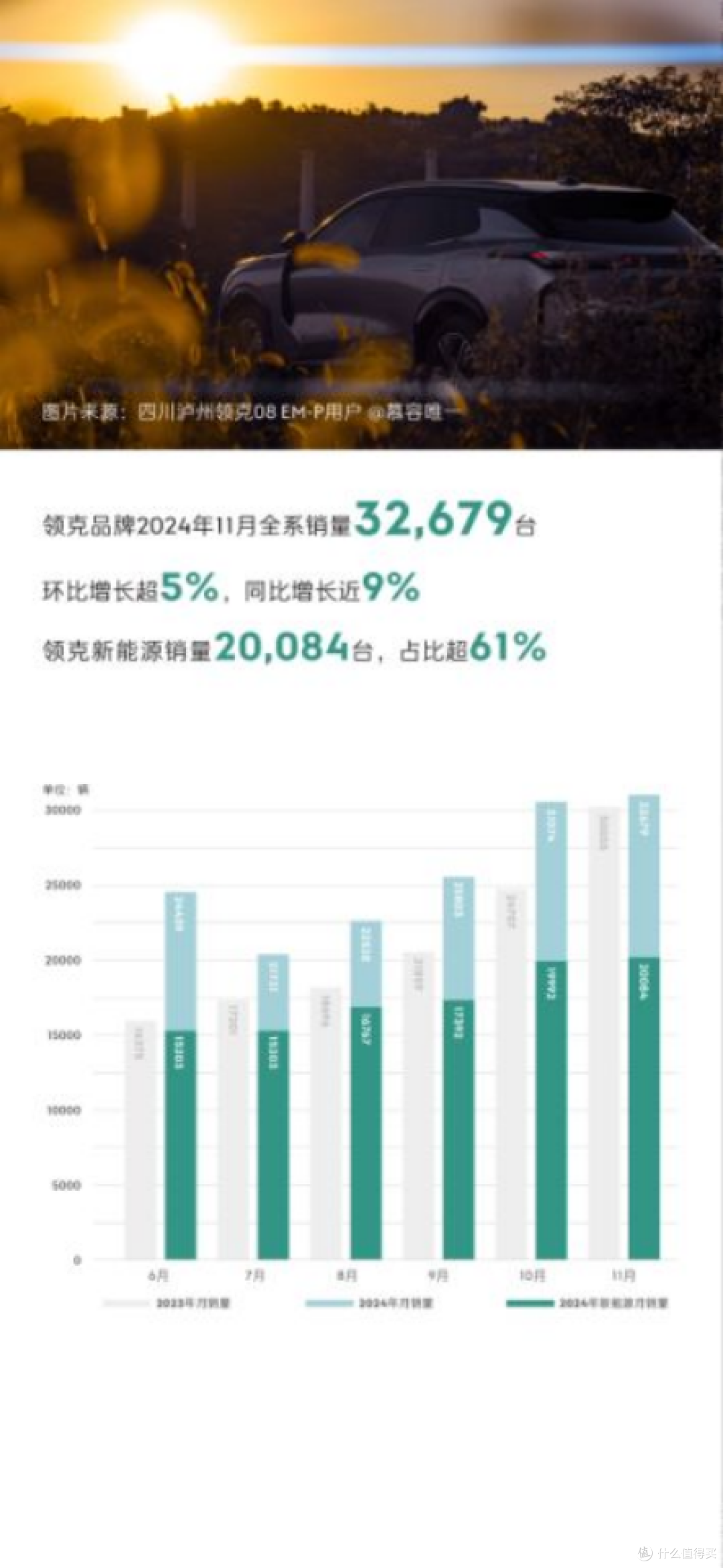 领克品牌实力再获证明,11月销量同比增长近9%
