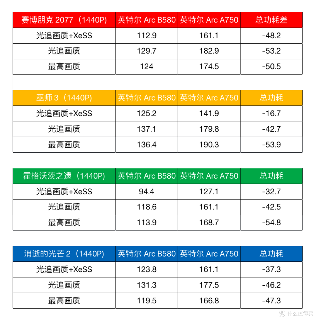 英特尔 Arc B580 实测:Xe2 架构 + XeSS 2,性能与画质的双重奏