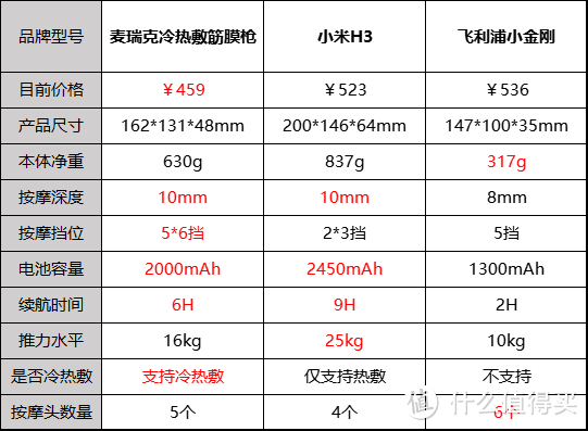 2024年家用筋膜枪怎么选？麦瑞克、小米、飞利浦哪个品牌值得买？