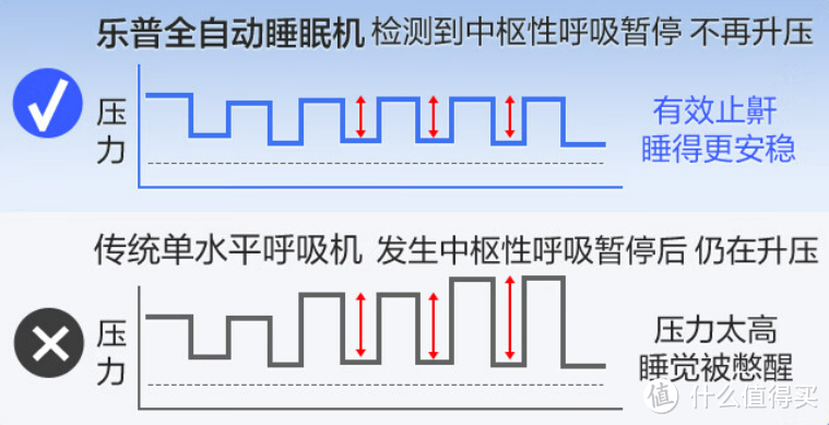 有氧止鼾，静享好梦，乐普多导双水平呼吸机，让家人睡上好觉！