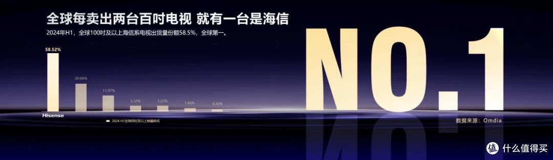 海信系百吋电视累计销量占比40.16%,行业领先!