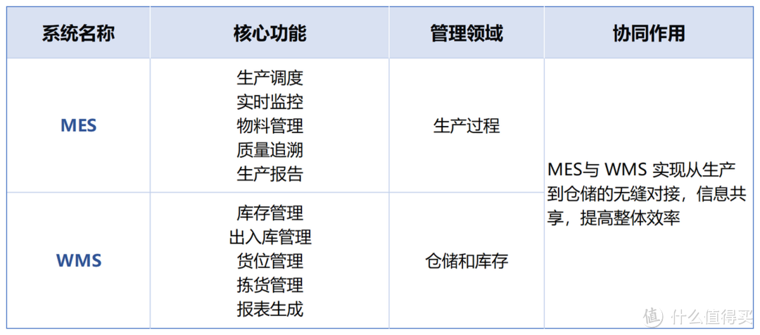 别再弄不清楚MES和WMS的关系了