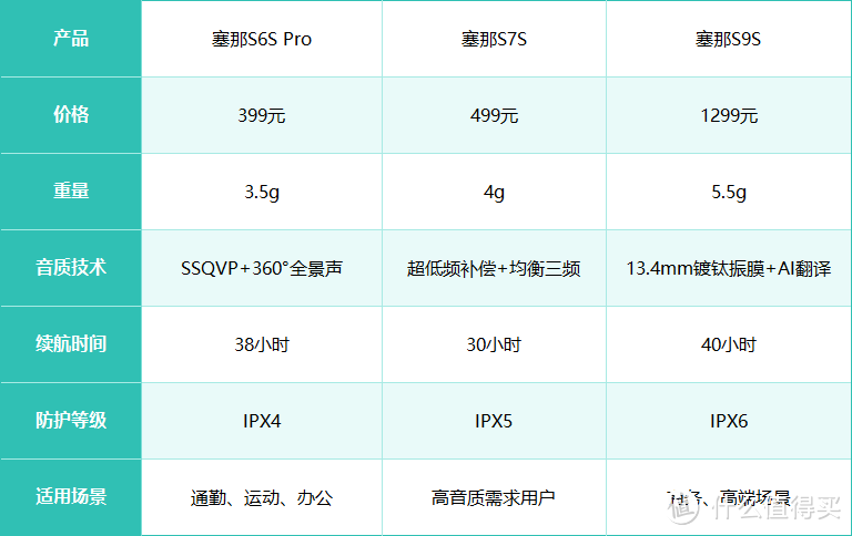 塞那S6S Pro超高性价比首选：全球耳夹耳机销量第一